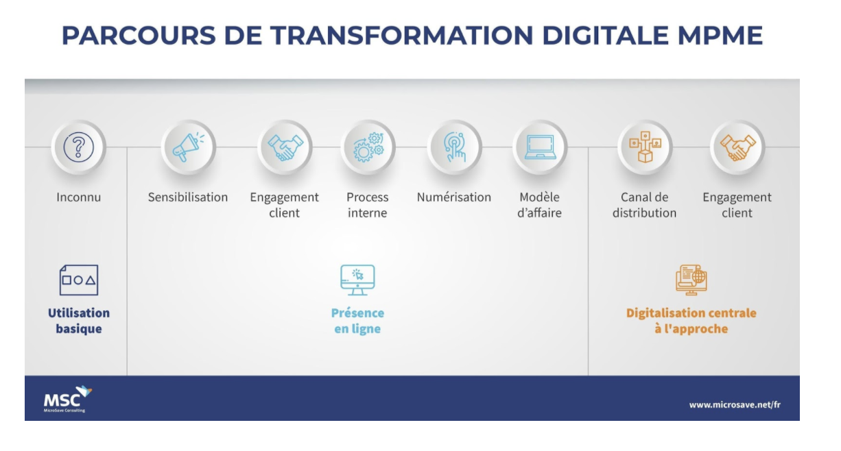 parcours transformation digitale MPME