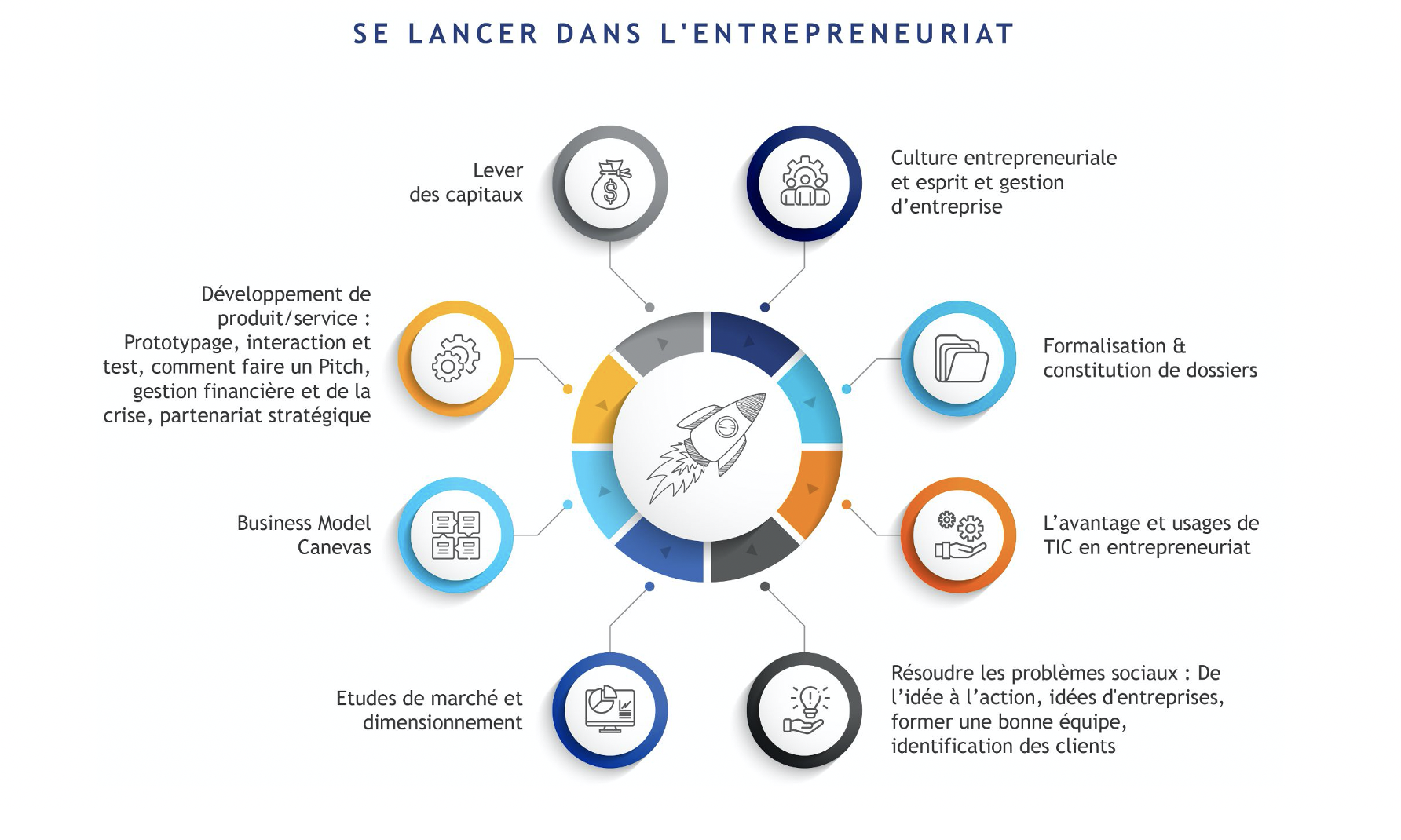 Se Lancer dans l'entrepreneuriat