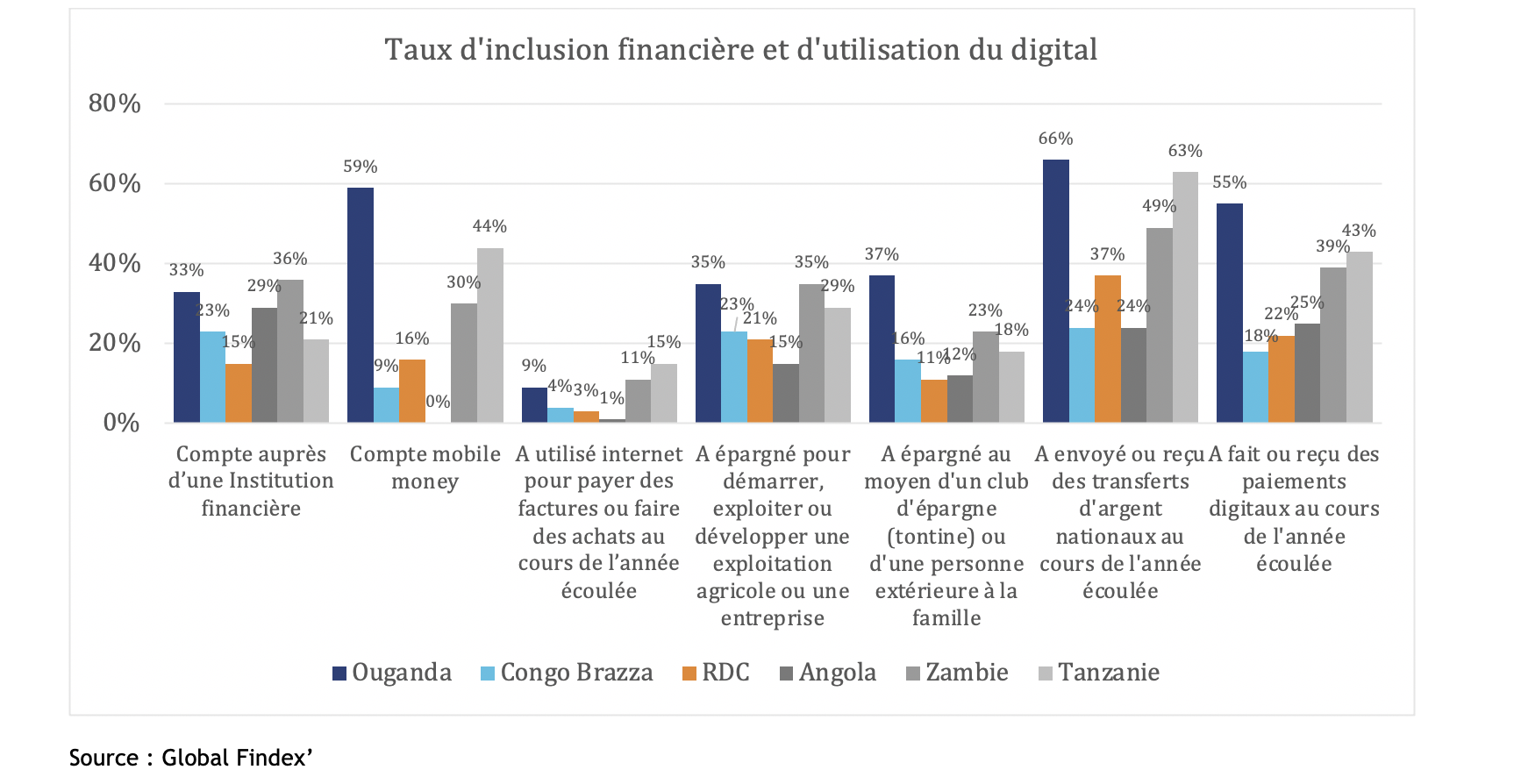 utilisation sfd