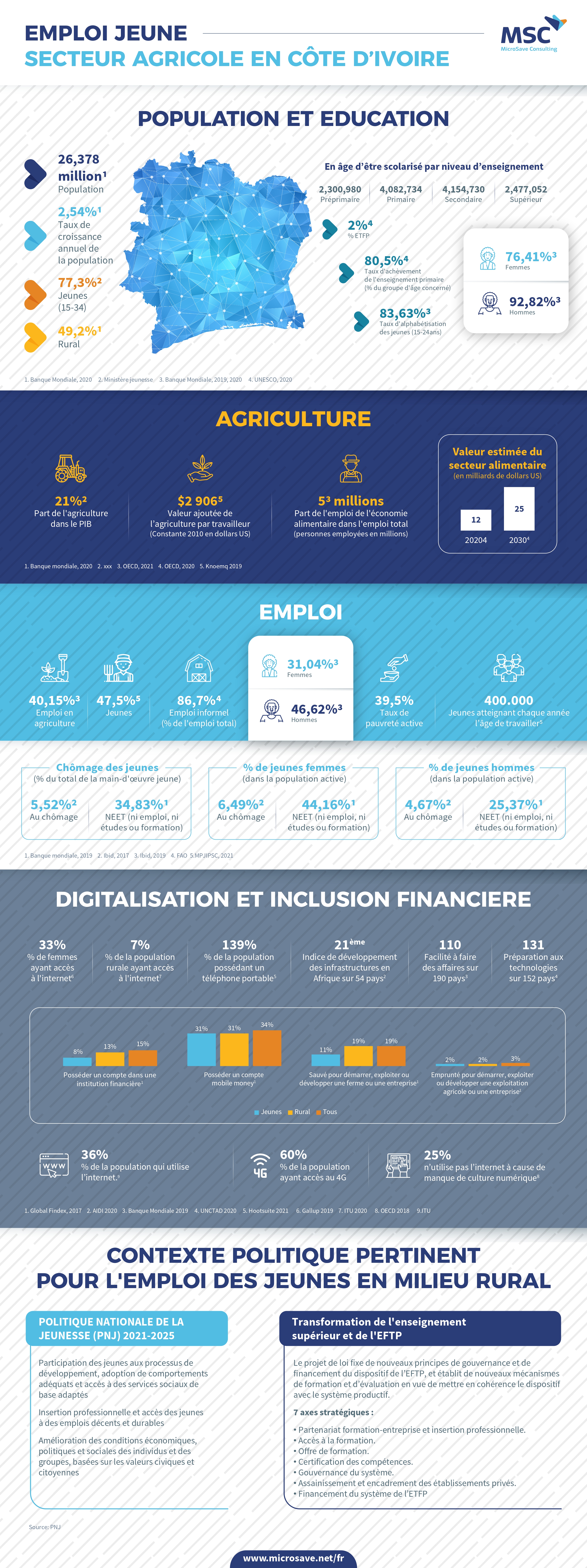 emploi jeunes secteur agricoleCI