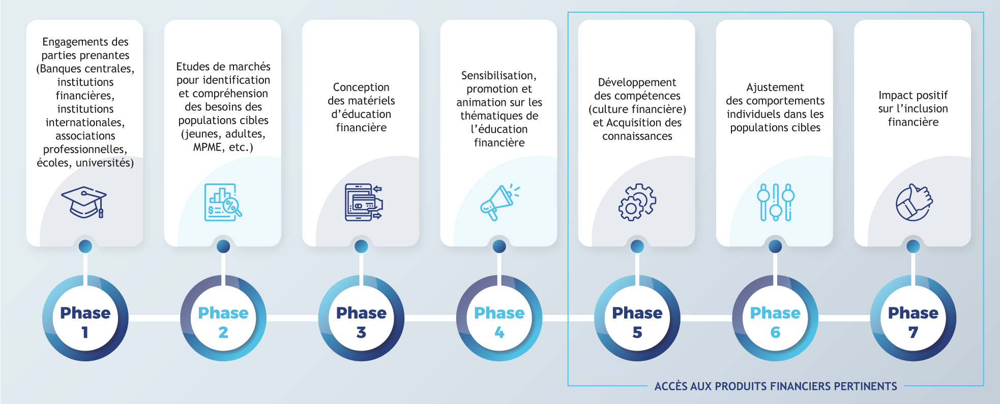 phases education financiere