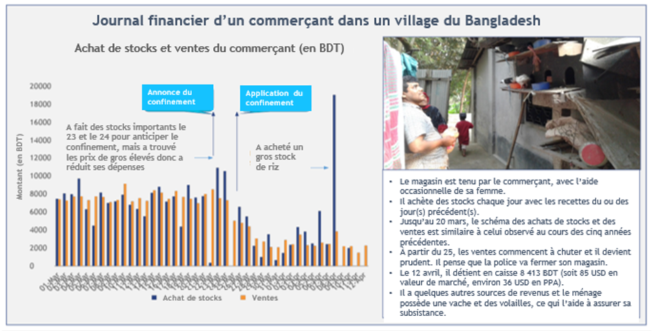 Journal financier d’un commerçant dans un village du Bangladesh