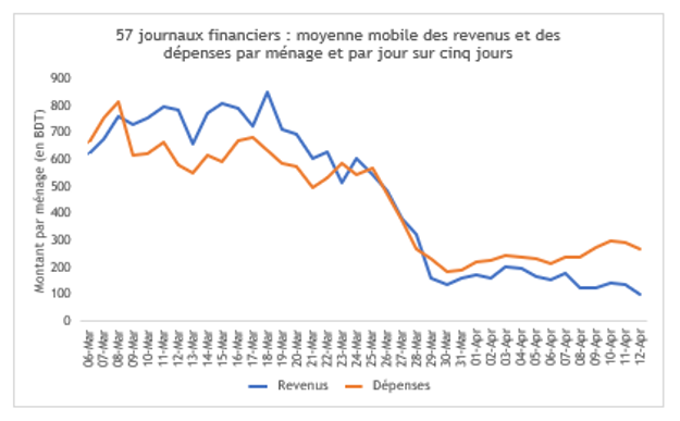 Graphique moyenne mobile des revenus et des dépenses par ménage 