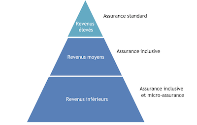 Pyramide revenus