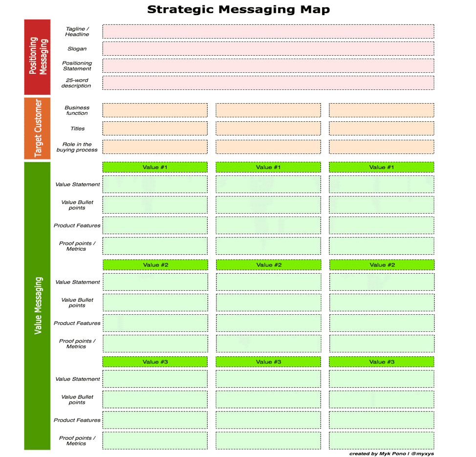 Strategic messaging map